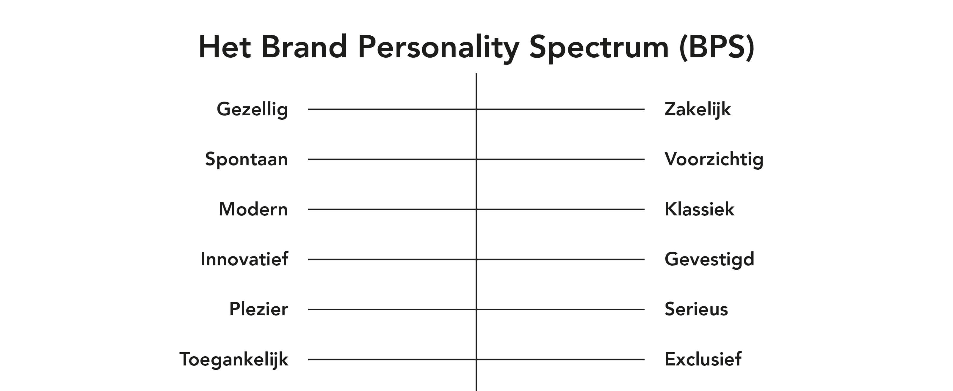 Brand Personality Spectrum